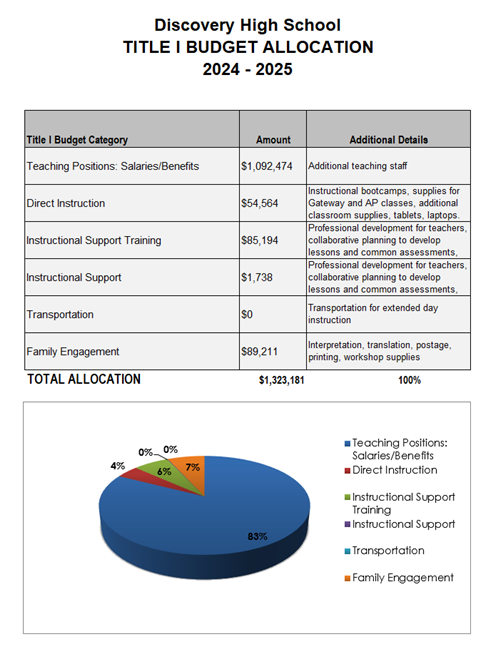 title 1 budget